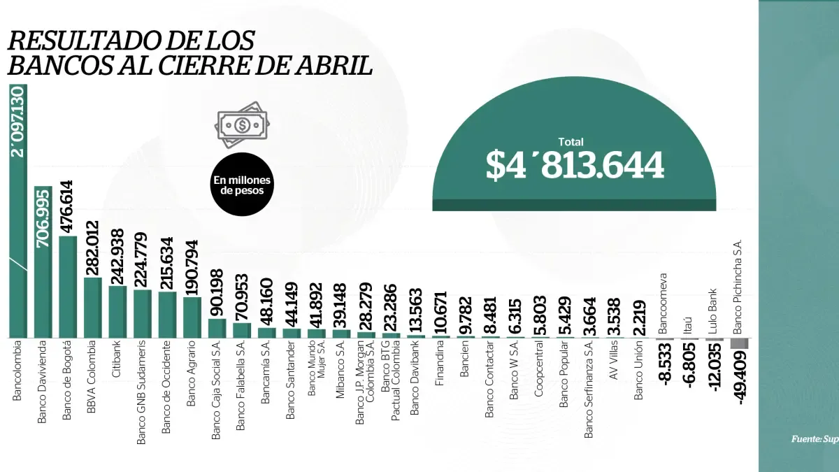 El 88% de las ganancias de los bancos hasta abril las ponen siete de las 30 entidades que hay en el país