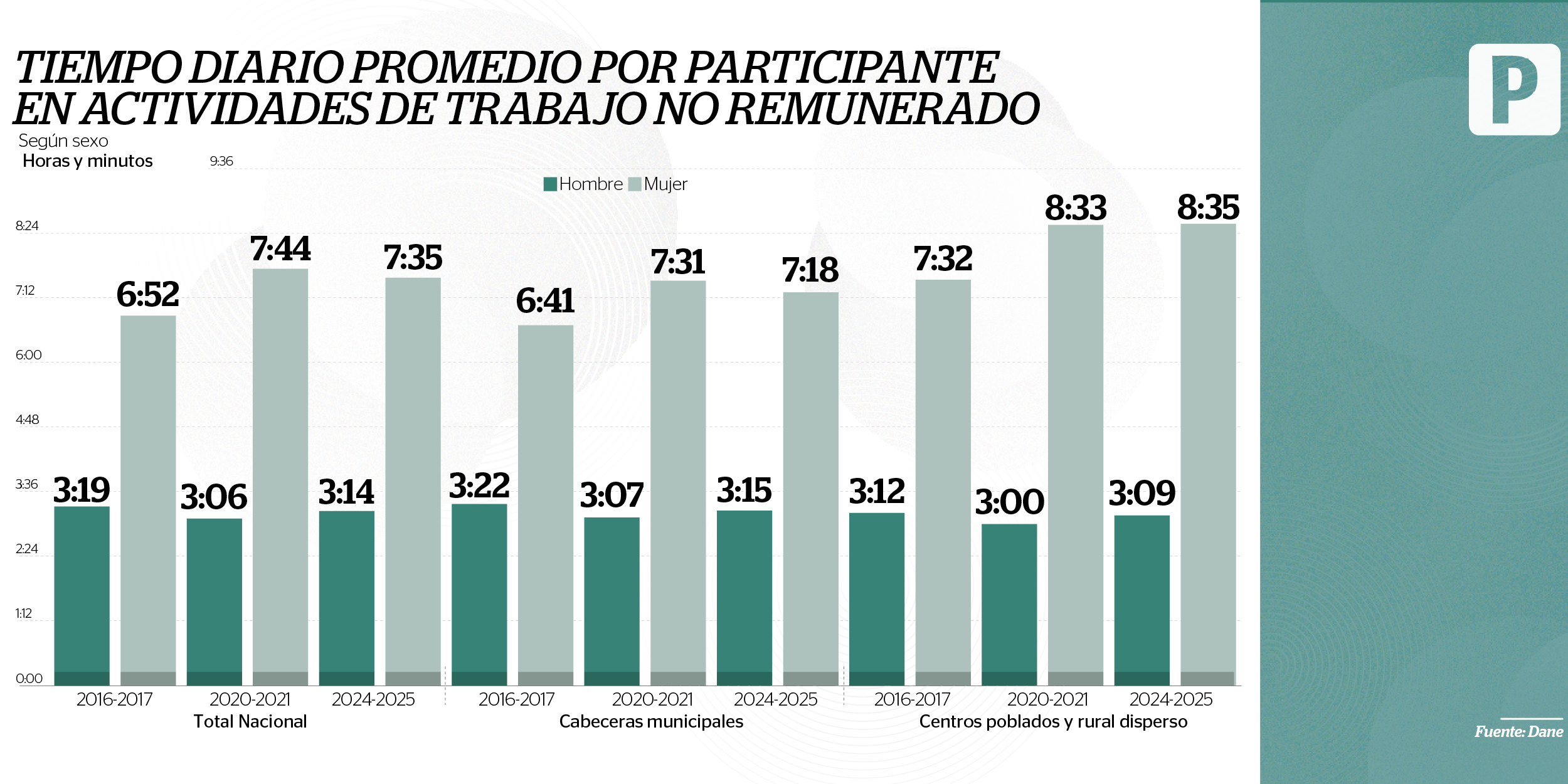 Uso del tiempo en Colombia: mujeres dedican el doble de tiempo a ...