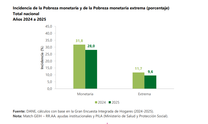En 2025 la pobreza monetaria en Colombia se redujo por quinto año ...